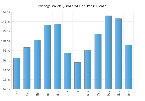 Pensilvania monthly rainfall chart (inches)