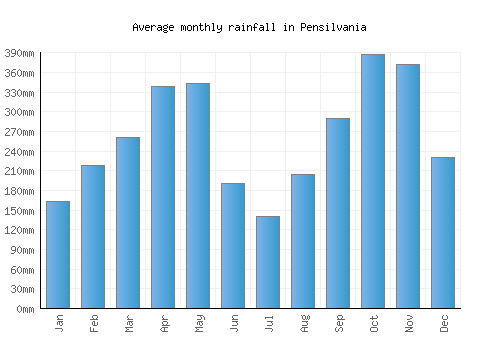 Pensilvania monthly rainfall chart (mm)