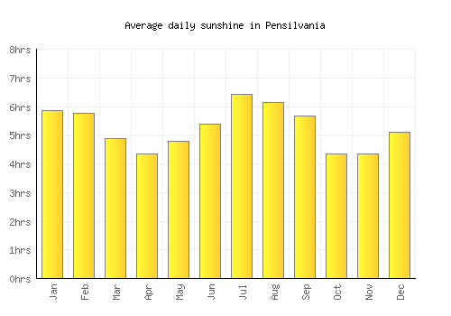 Pensilvania average daily sunshine chart