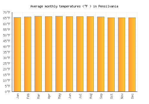 Pensilvania average temperature chart (Fahrenheit)