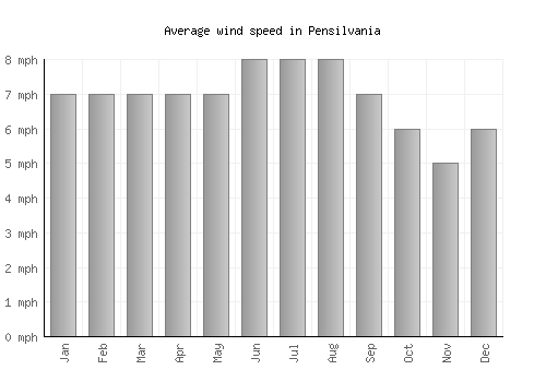 Pensilvania average winspeed by month (mph)