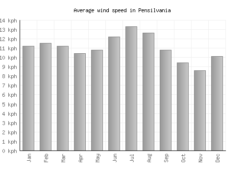 Pensilvania average winspeed by month (km/h)