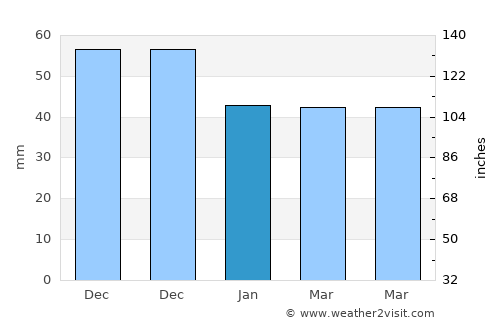 Pentálofos average rain in January