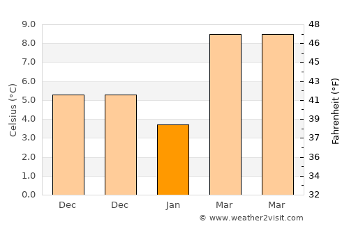 Pentálofos average temperature in January
