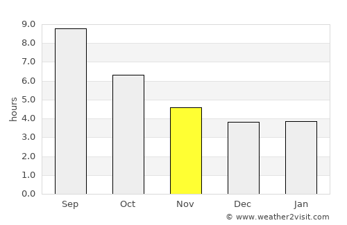 Pentálofos average rain in November