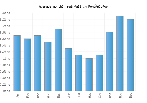 Pentálofos monthly rainfall chart (inches)
