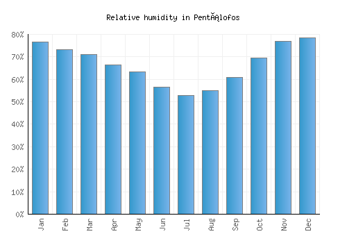 Pentálofos relative humidity averages