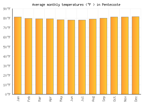 Pentecoste average temperature chart (Fahrenheit)