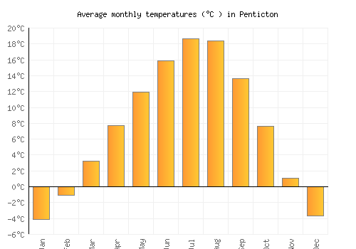 Penticton average temperature chart (Celsius)