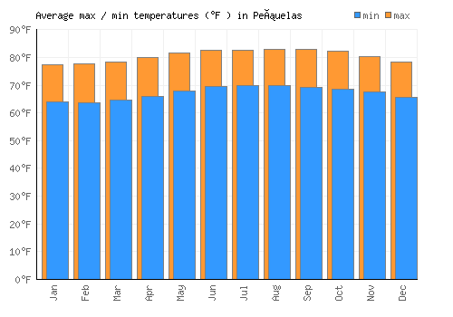 Peñuelas average minimum / maximum temperatures (Fahrenheit)