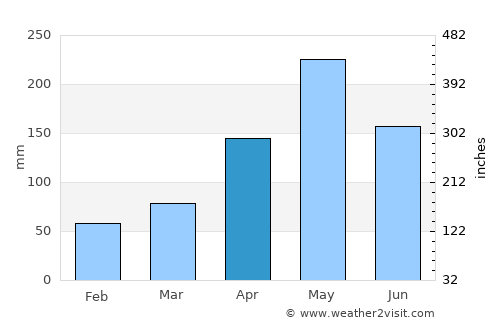Peñuelas average rain in April