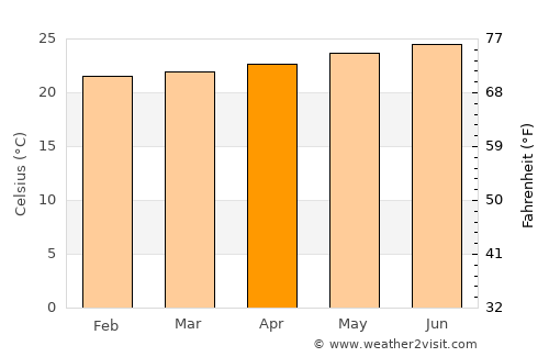 Peñuelas average temperature in April