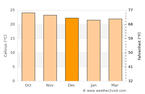 Peñuelas average temperature in December