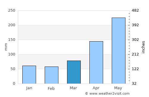 Peñuelas average rain in March