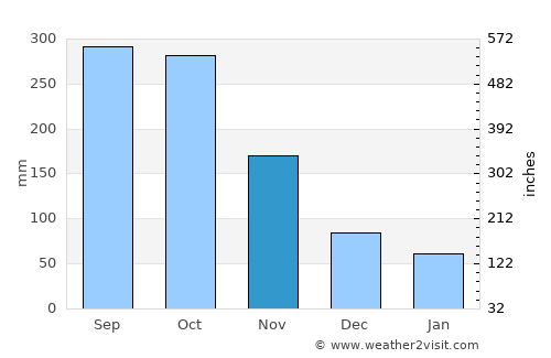 Peñuelas average rain in November