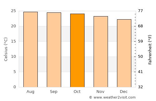 Peñuelas average temperature in October