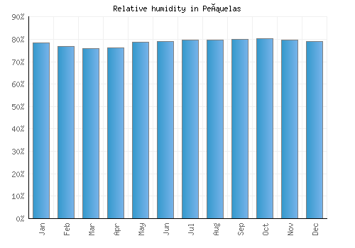 Peñuelas relative humidity averages