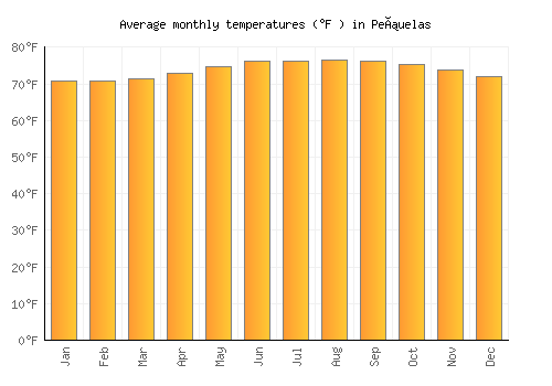 Peñuelas average temperature chart (Fahrenheit)