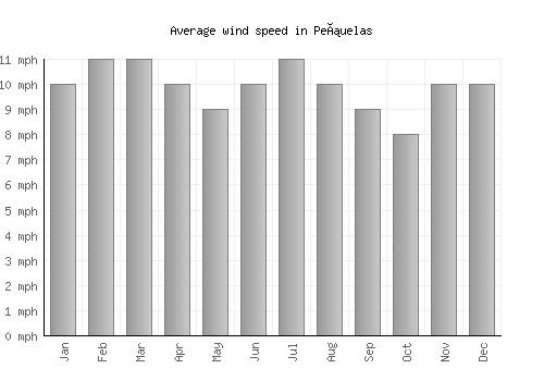 Peñuelas average winspeed by month (mph)
