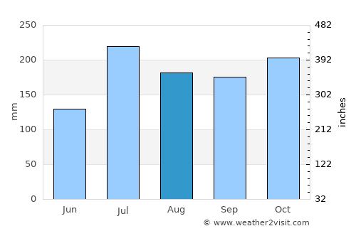 Penugonda average rain in August