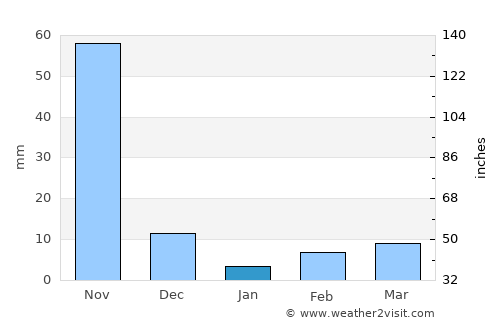 Penugonda average rain in January