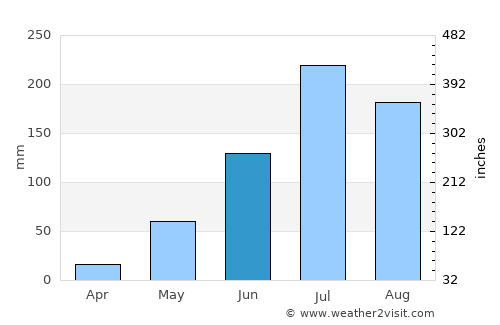 Penugonda average rain in June