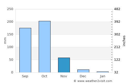 Penugonda average rain in November
