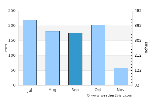 Penugonda average rain in September