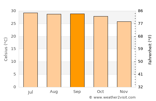 Penugonda average temperature in September