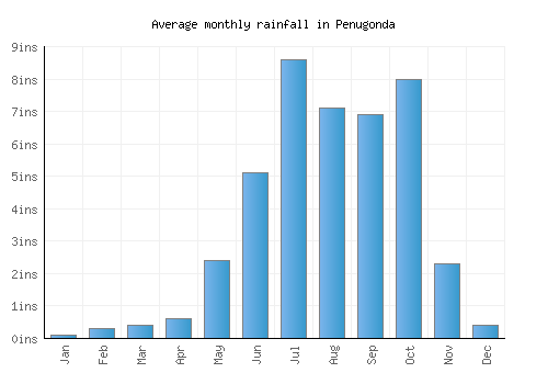 Penugonda monthly rainfall chart (inches)