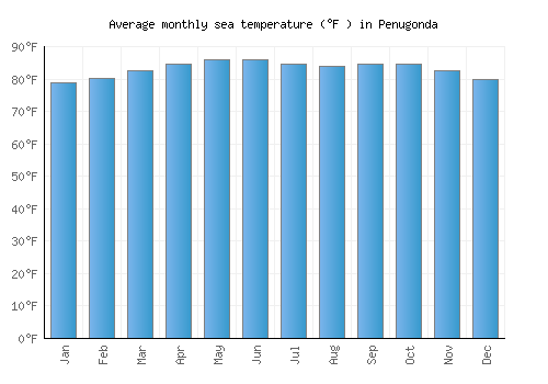 Penugonda average sea temperature chart (Fahrenheit)