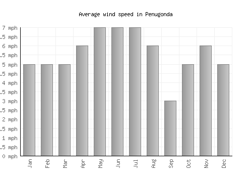 Penugonda average winspeed by month (mph)