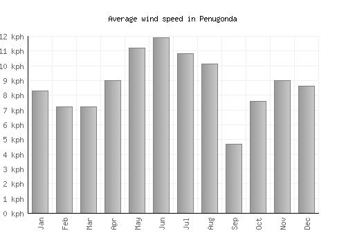 Penugonda average winspeed by month (km/h)