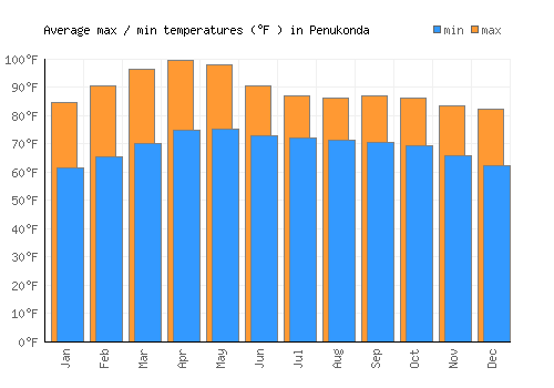 Penukonda average minimum / maximum temperatures (Fahrenheit)