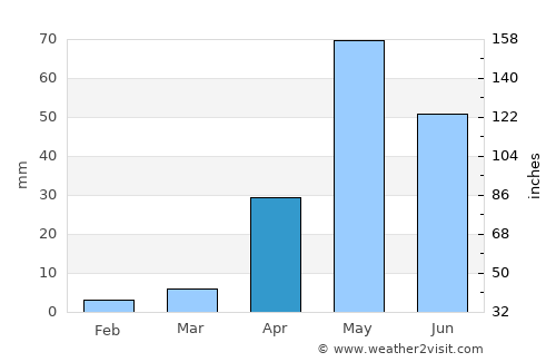 Penukonda average rain in April