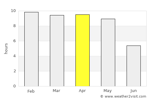 Penukonda average rain in April