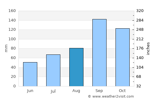 Penukonda average rain in August
