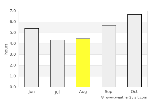 Penukonda average rain in August