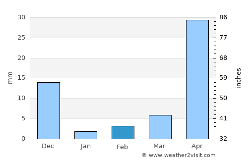 Penukonda average rain in February