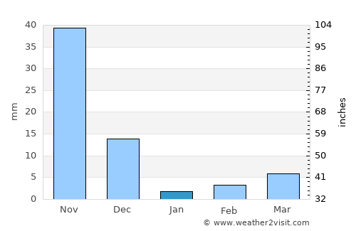 Penukonda average rain in January