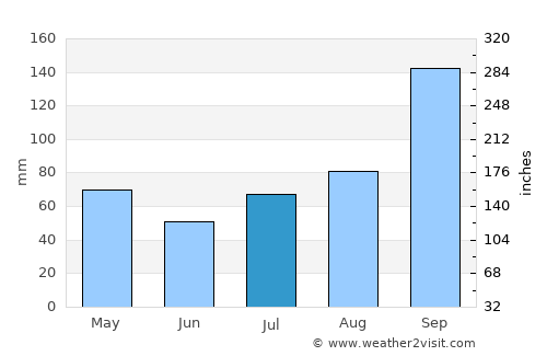 Penukonda average rain in July