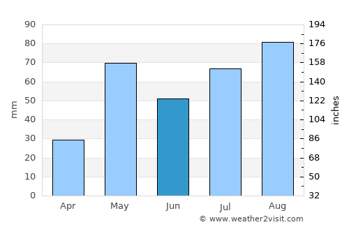 Penukonda average rain in June