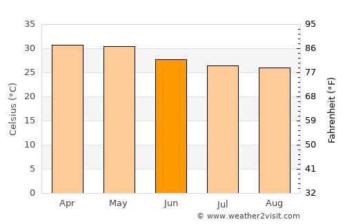 Penukonda average temperature in June