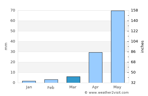 Penukonda average rain in March