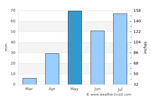 Penukonda average rain in May