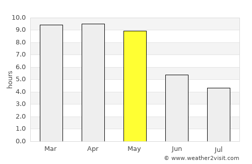 Penukonda average rain in May