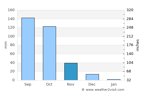Penukonda average rain in November