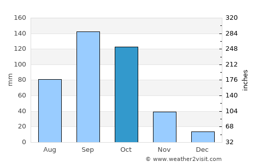 Penukonda average rain in October