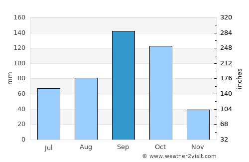 Penukonda average rain in September