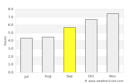 Penukonda average rain in September